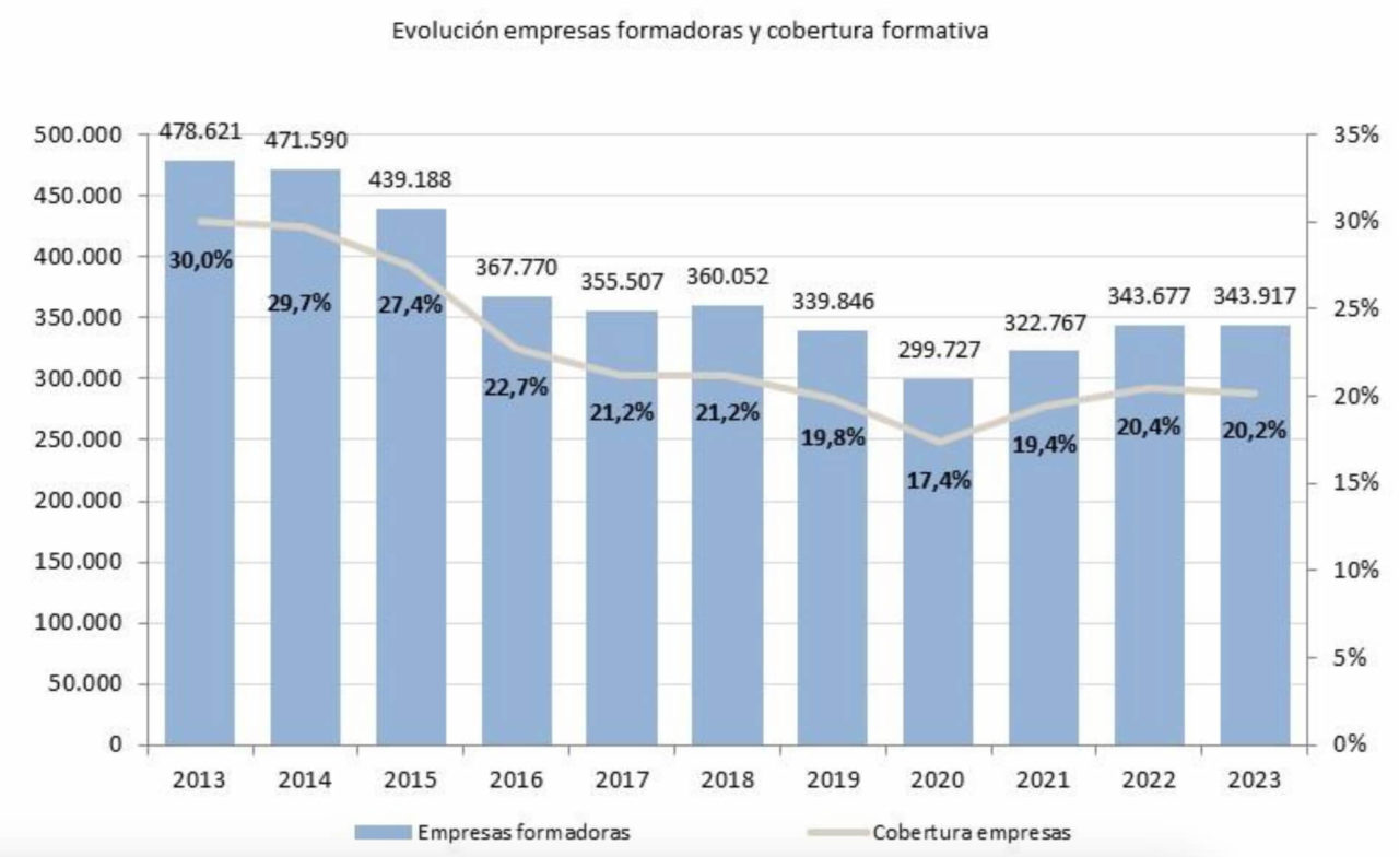 Gráfica Formación FUNDAE